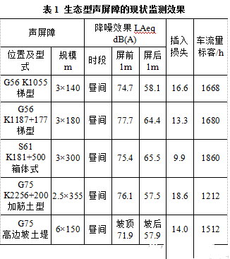 生态型声屏障的降噪效果及趋势研究