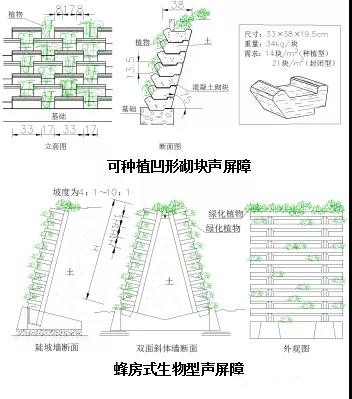 生态型声屏障的降噪效果及趋势研究