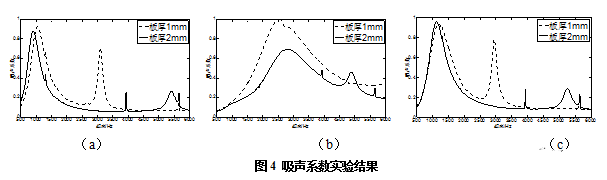 错位穿孔板吸声性能的实验研究