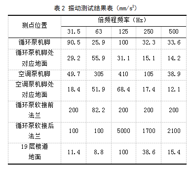 高层办公建筑水泵房噪声解决方案