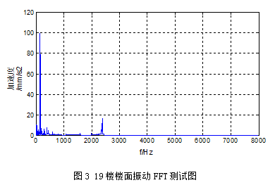 高层办公建筑水泵房噪声解决方案