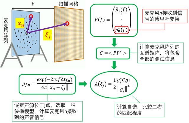 让噪声现出原形的秘密