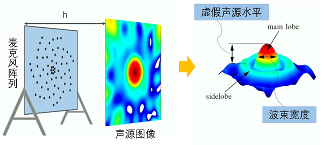 让噪声现出原形的秘密