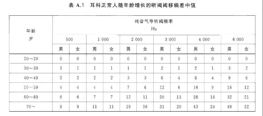 噪声职业健康检查中的小问题