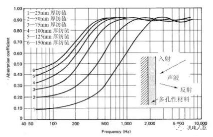 声学分享丨降噪措施之吸声降噪