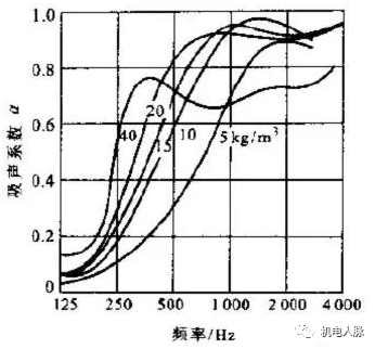 声学分享丨降噪措施之吸声降噪