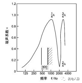 声学分享丨降噪措施之吸声降噪