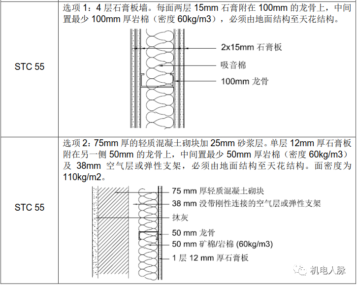 把墙加厚就可以完全隔声了？专业降噪公司告诉你没那么简单