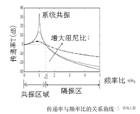 干货分享丨设备隔震原理及措施