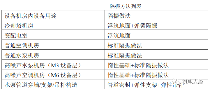 干货分享丨设备隔震原理及措施