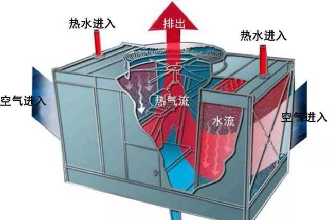 科普丨冷却塔的组成、分类与选型