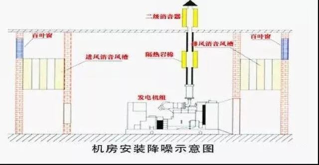 空压机噪音那么大，工厂通常是如何治理的？