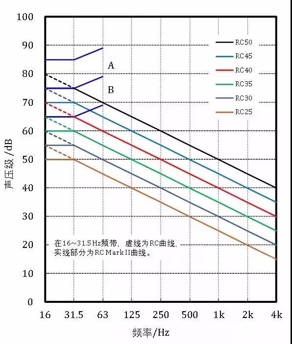 噪声的评价量：RC Mark II 和 LNC