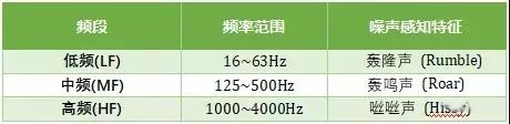 噪声的评价量：RC Mark II 和 LNC