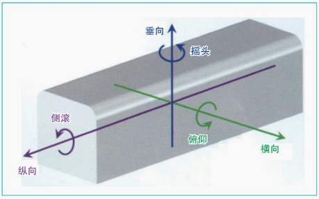 声学技术分享 | 日本轨道车辆运动控制和减振措施