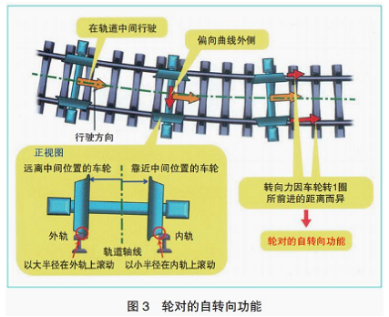 声学技术分享 | 日本轨道车辆运动控制和减振措施